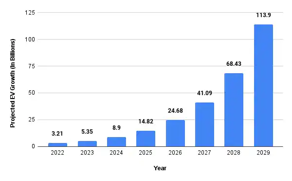 Projected EV Growth.png