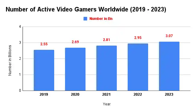 Number of Active Video Gamers Worldwide (2019 - 2023).png Gaming Brands - List of Active Gamers
