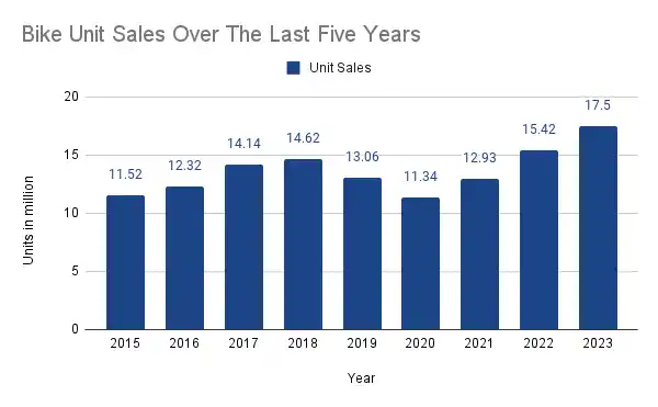 Bike Units Over The Last Five Years