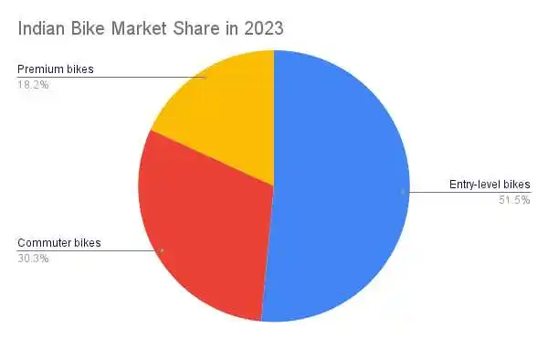 Indian Bike Market Share in 2023