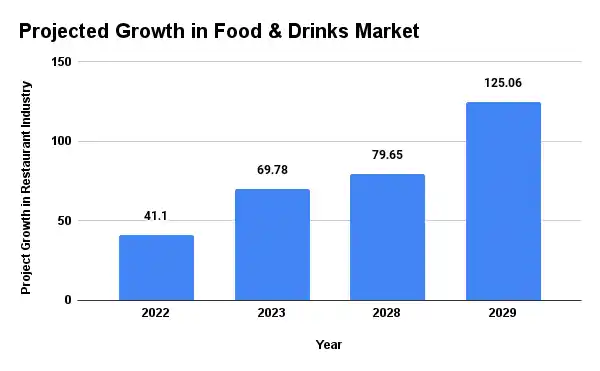 Projected Growth in Food & Drinks Market.png Projected Growth in Food & Drinks Market