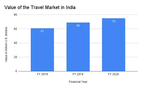 Value of the Travel Market in India