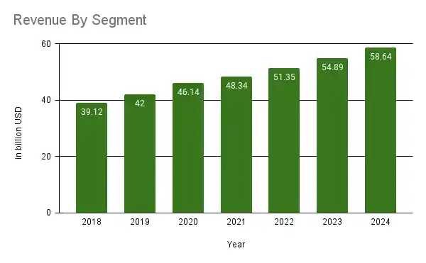 Revenue By Segment