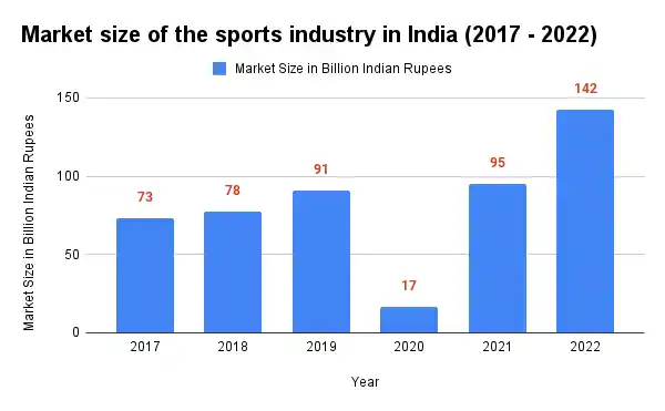 Market size of the sports industry in India (2017 - 2022).png