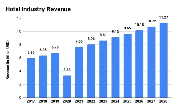 Hotel Industry Revenue