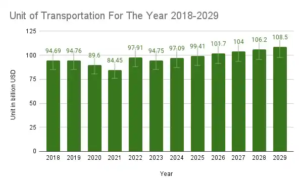 Unit of Transportation For The Year 2018-2029