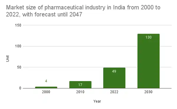 Market size of pharmaceutical industry in India from 2000 to 2022, with forecast until 2047