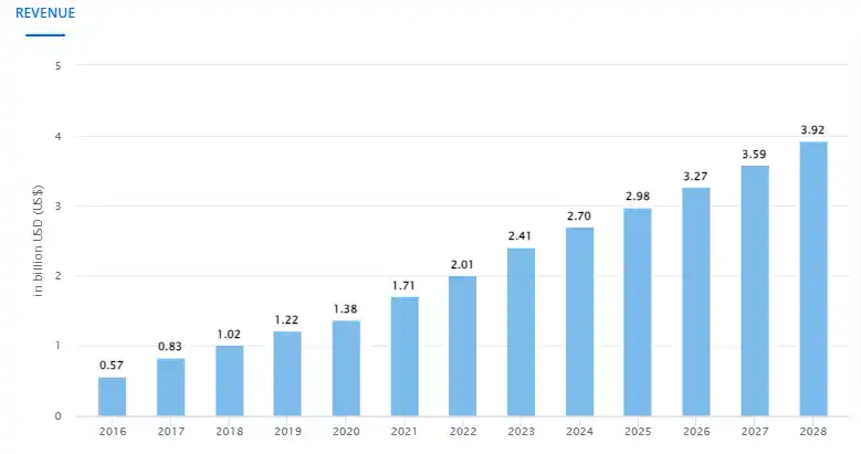 saas market size in india SaaS Market Size in India