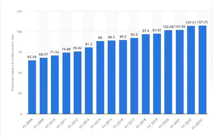Production volume of fruits in India