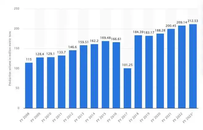 Production volume of vegetables in India