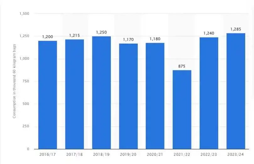 coffee consumption in india stats coffee consumption in india stats