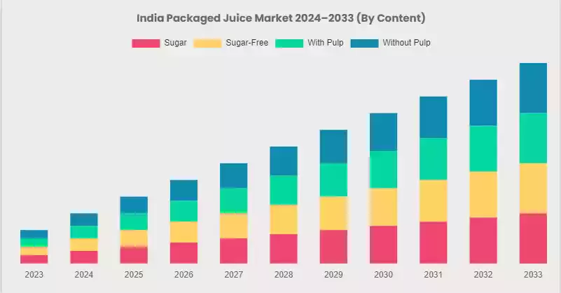 Market Size of Fruit Juices in India Market Size of Fruit Juices in India