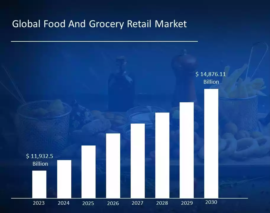 Projected Growth in the Global Supermarket Sector.tring Projected Growth in the Global Supermarket Sector