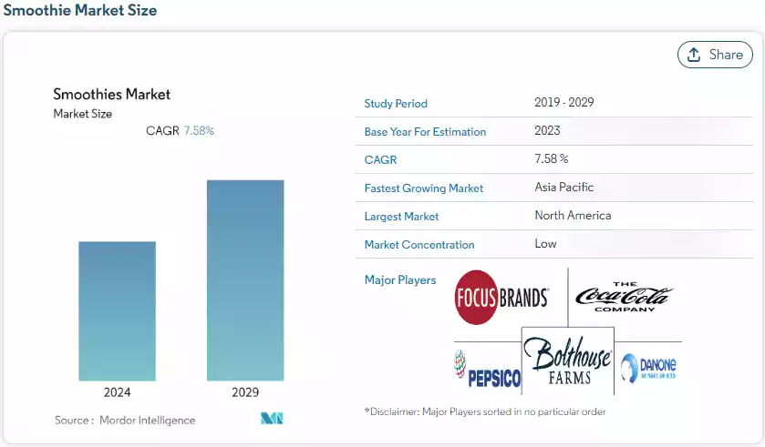 Smoothie Market Size