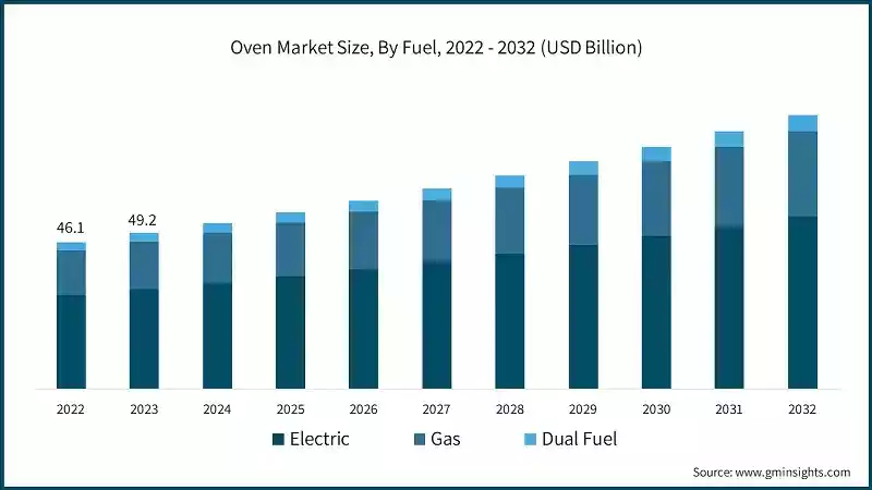 Oven Market 2022-32