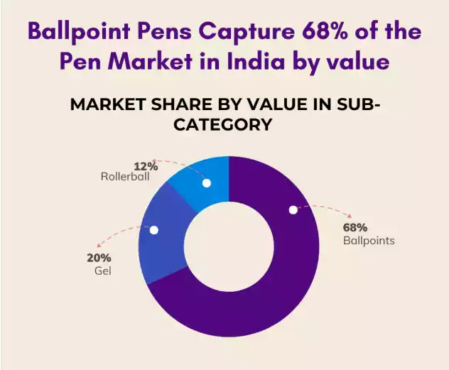 Pen Market in India by Value