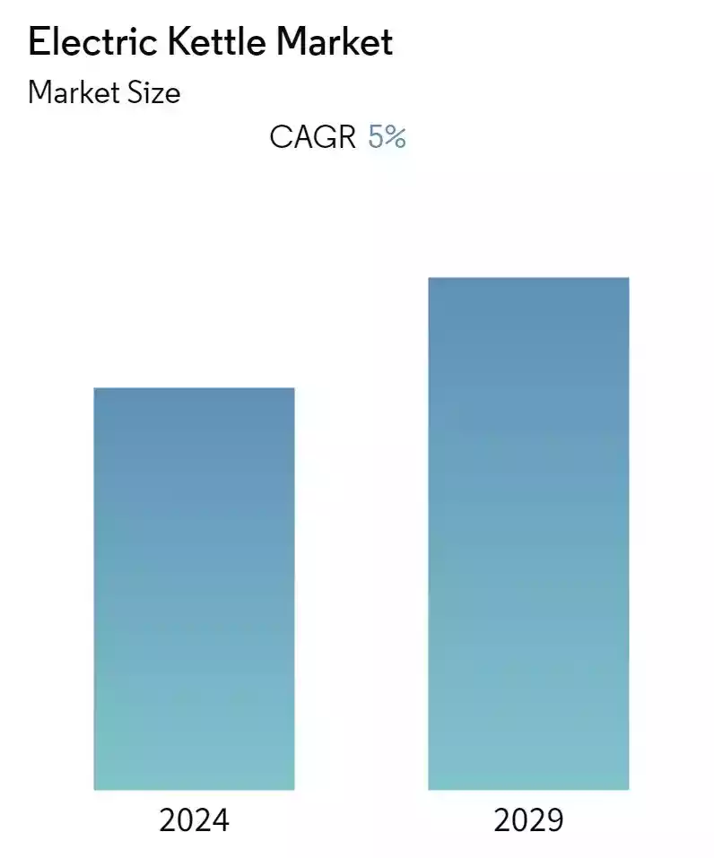 Electric Kettle Market Growth
