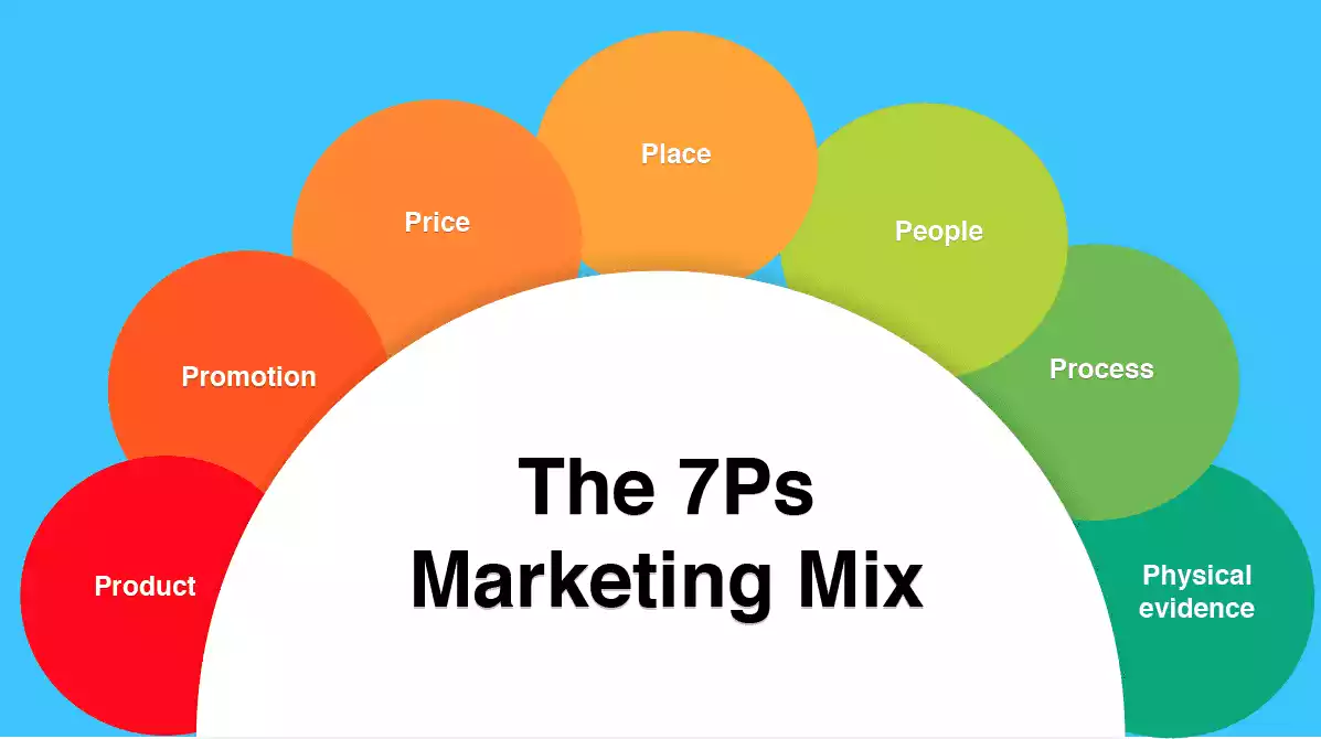 What are The 7 Ps of Marketing in Insurance