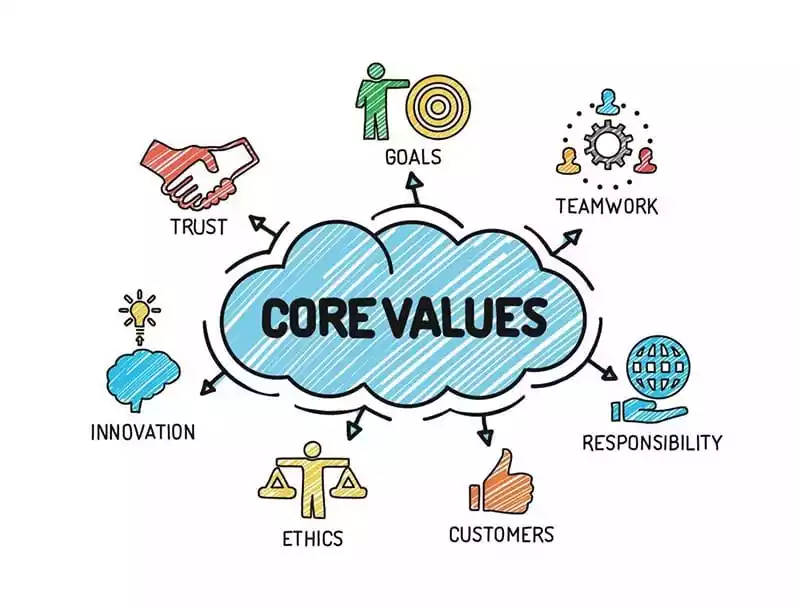 Understand Your Brand’s Core Values and Voice