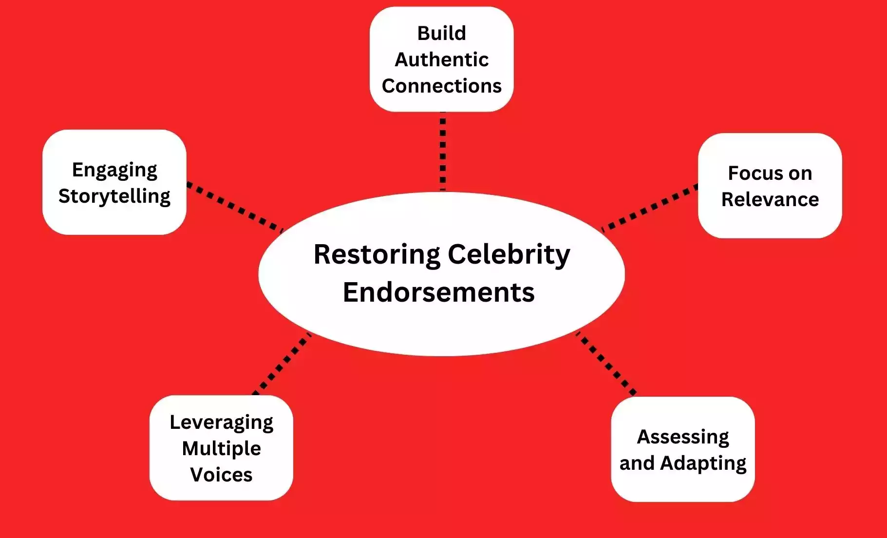 Restoring Celebrity Endorsements